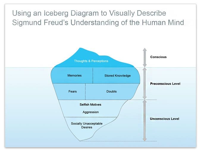Freud's map of the mind imagined as an iceberg.