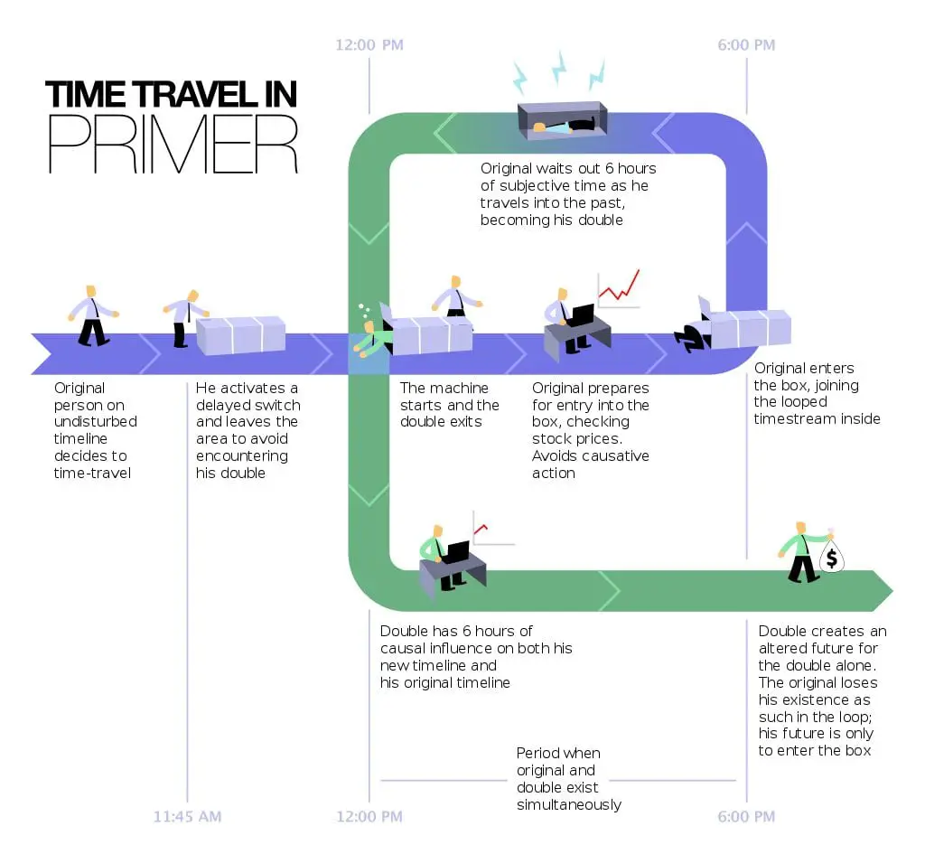 Diagram of Primer's time travel method