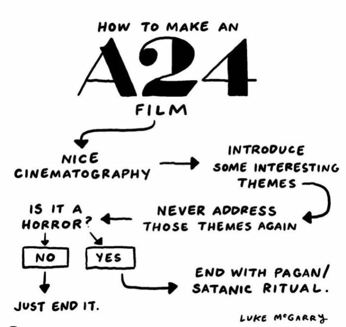 A24 flow chart of filmed results
